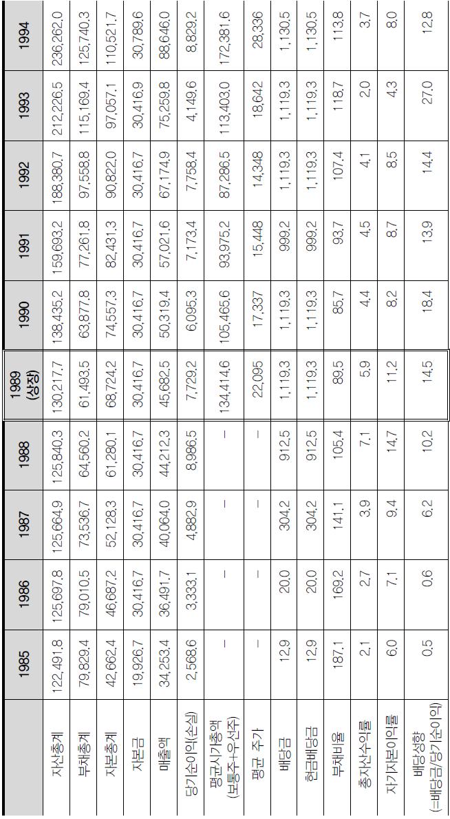 한국전력공사의 상장 전후의 재무상태 변동