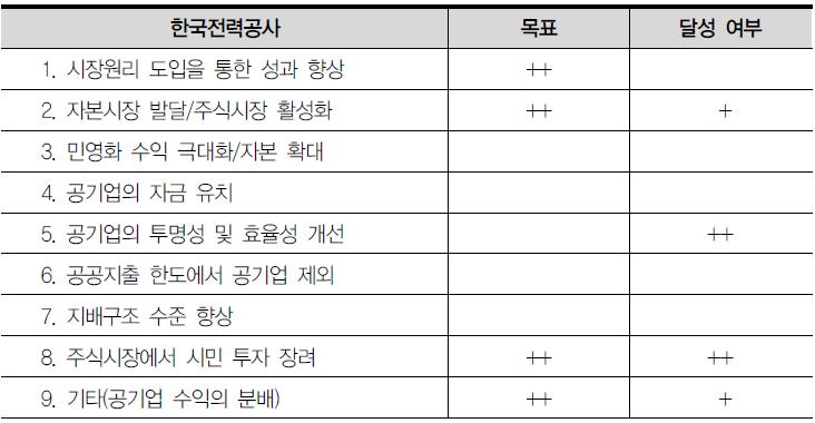 한국전력공사 상장의 목표와 달성 여부