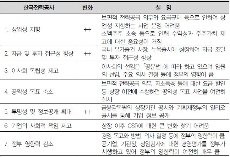 한국전력공사의 상장으로 인한 변화