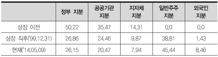 한국가스공사의 정부와 공공기관 지분 변동