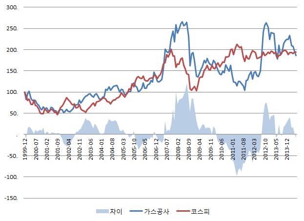 한국가스공사와 KOSPI지수의 변동 추이(상장시점 기준 변동)