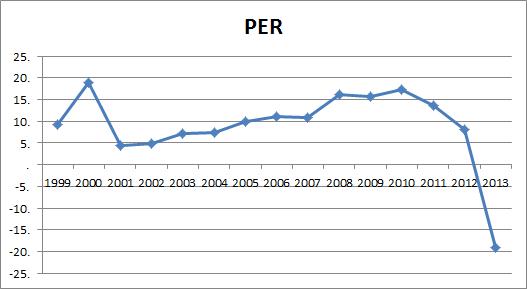 한국가스공사의 주가수익비율(PER)