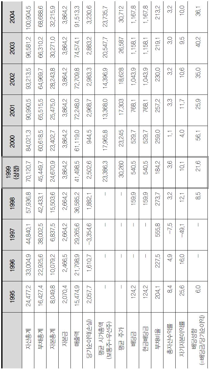 한국가스공사 상장 전후의 재무상태 변화