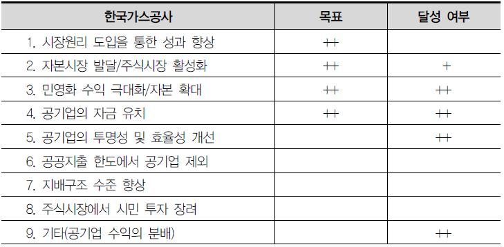 한국가스공사 상장의 목표와 달성 여부