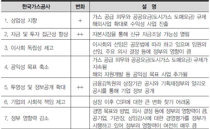 한국가스공사의 상장으로 인한 변화