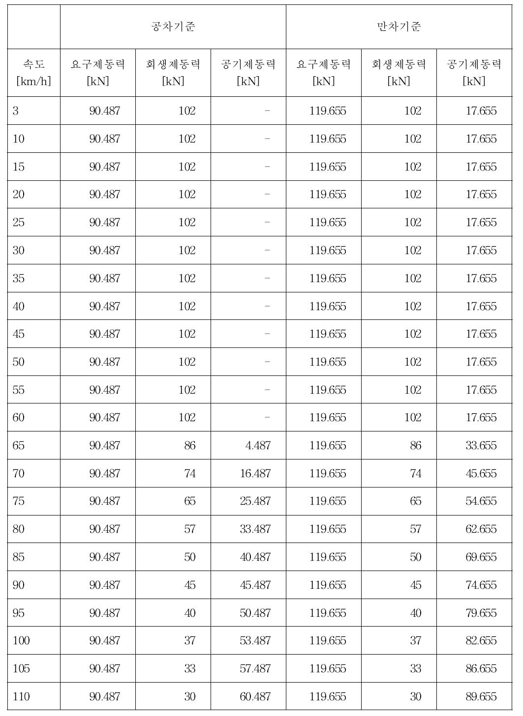 M/T카 제동력 분