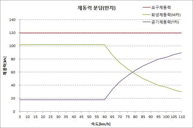 M/T카 제동력 분담(만차상태)