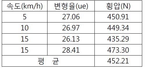 복합소재 대차 변형율 계산