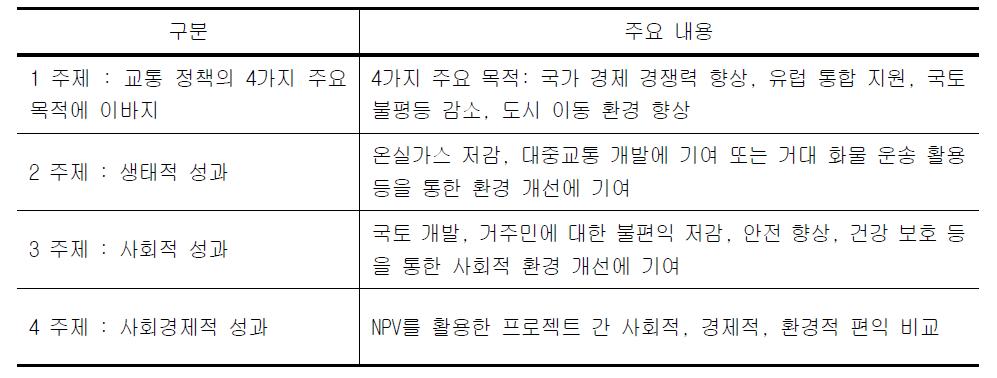 투자우선순위 선정을 위한 평가항목