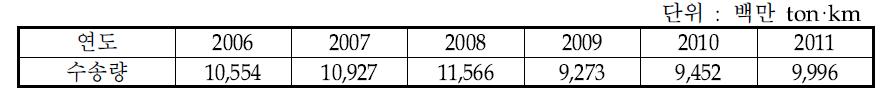 국내 철도화물수송량 추이