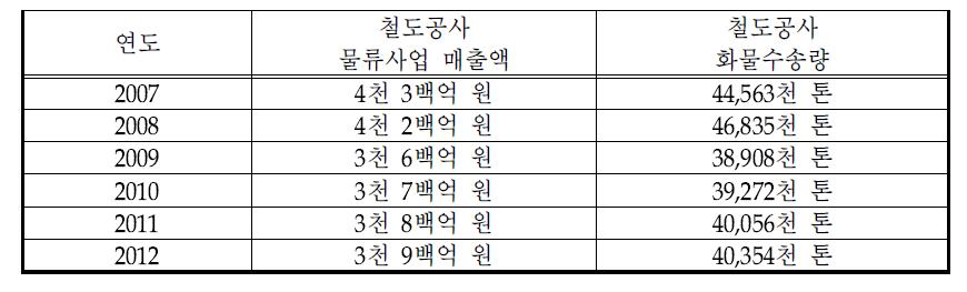 철도공사의 물류사업 매출액 및 화물수송량