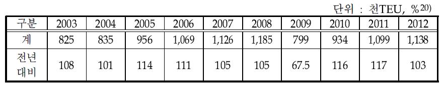 연도별 철도 컨테이너수송량 현황(2003-2012)