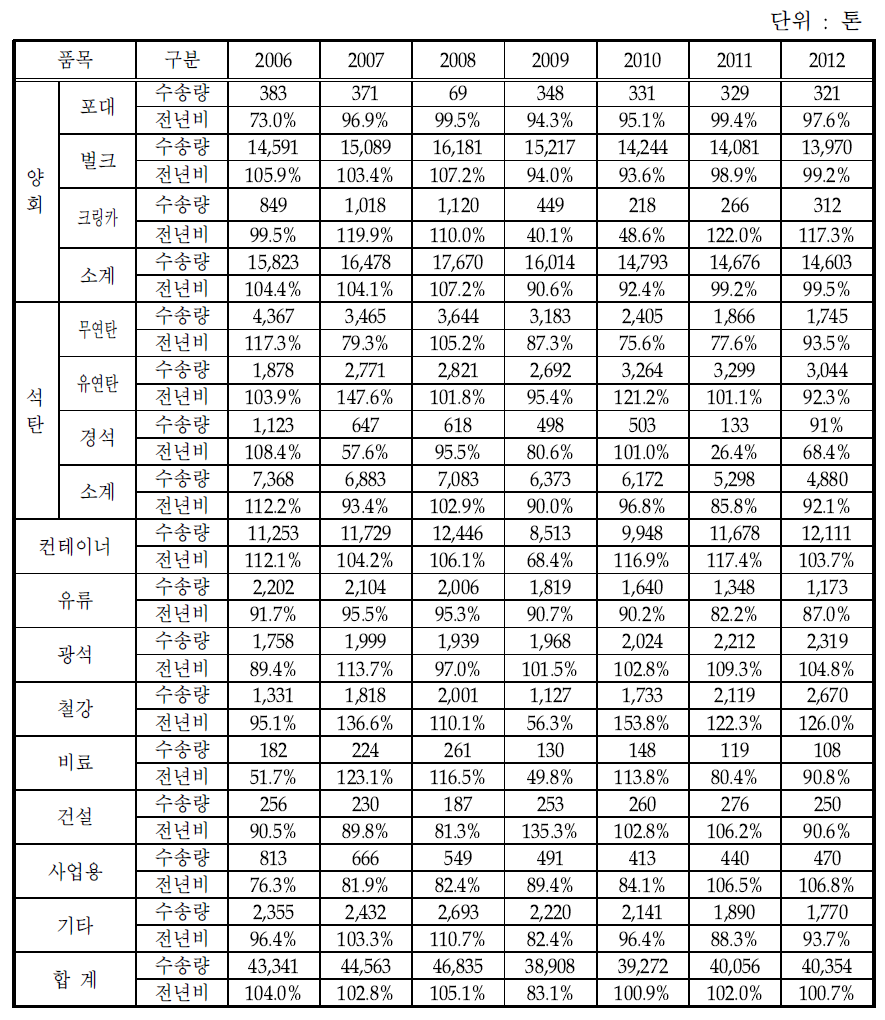 철도화물 품목별 수송실적(2004년-2012년)