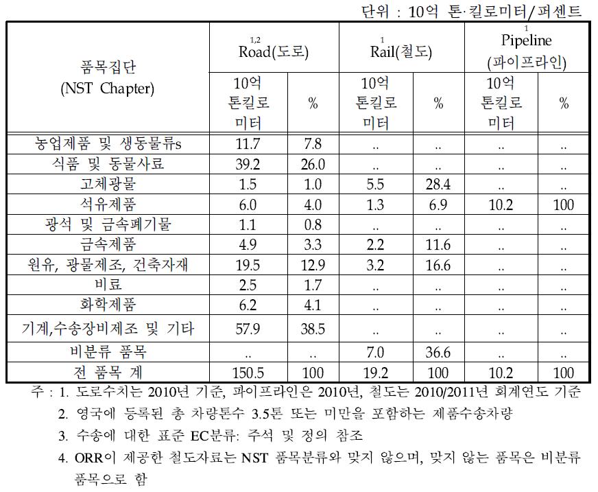 영국 국내 상품별·수송수단별 화물수송량