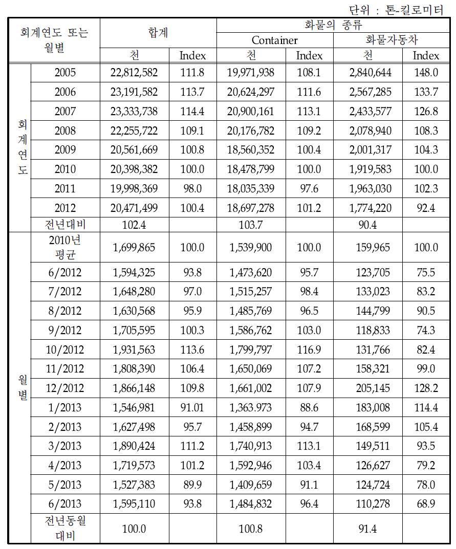 철도화물수송통계 2010년=100기준