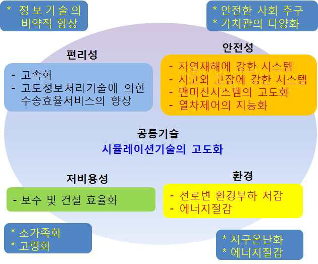 일본 RTRI에서 제시한 미래 연구개발 분야