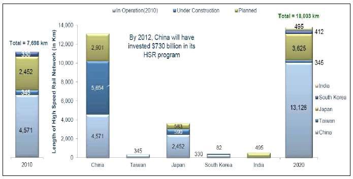 아시아-태평양 지역 고속철도망 건설 현황 및 계획