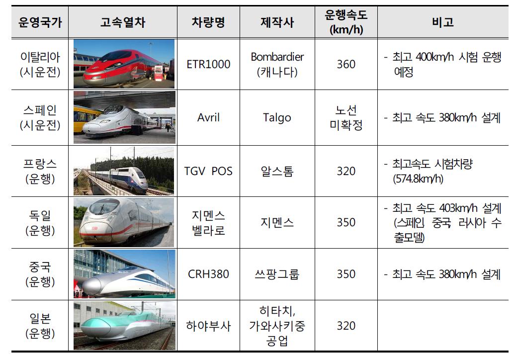 해외 고속철도 차량 개발·운행 현황