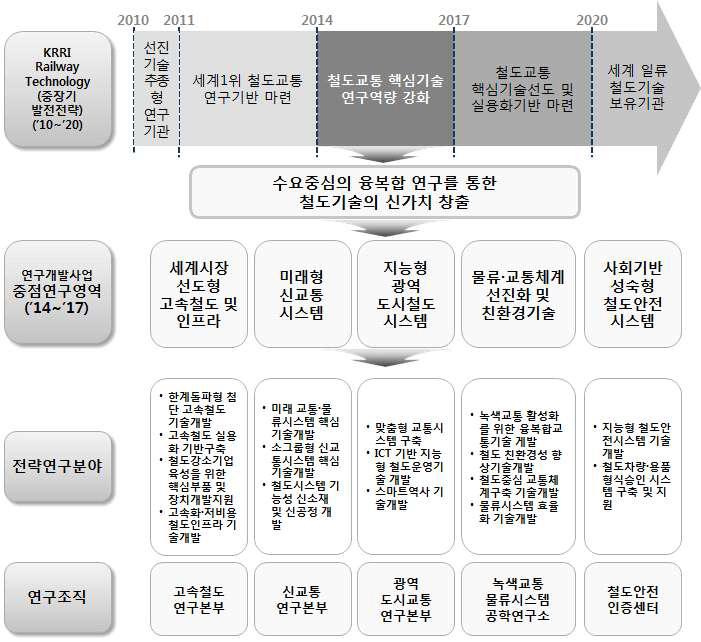 한국철도기술연구원 중장기 발전전략