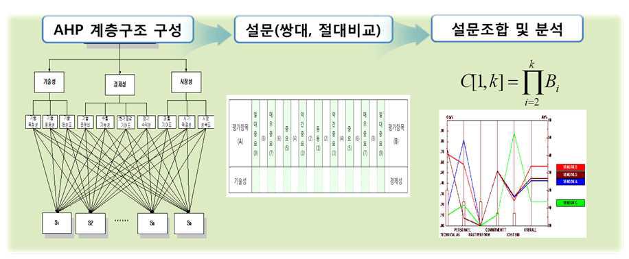 AHP 분석과정