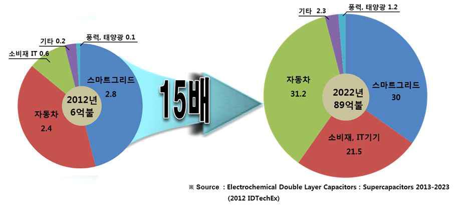 슈퍼커패시터 시장전망