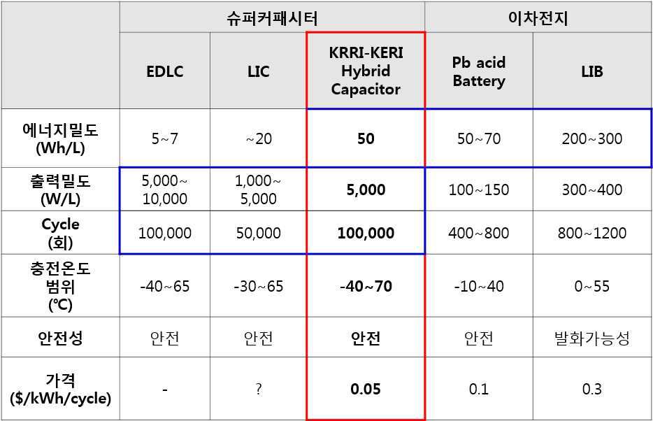 하이브리드 커패시터의 개발 목표