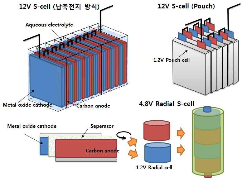 직렬 셀 기술 모식도