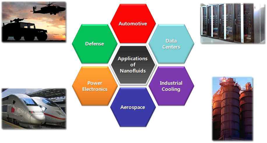 나노유체(Nanofluids)의 냉각수로서의 각 활용 분야