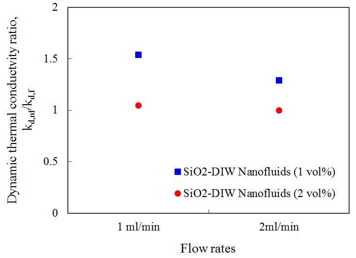 나노유체의 (동적)열전도도 측정 결과