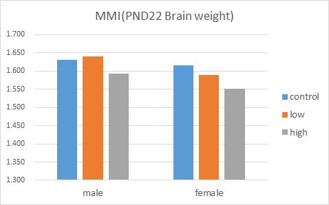 MMI 투여군 PND 22일째의 뇌중량