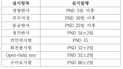 Age at conducting reflex and behavioral tests