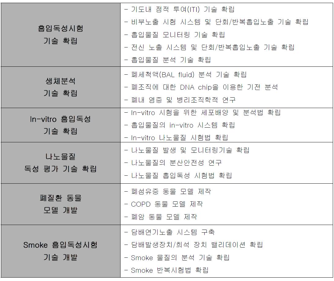 1단계 연구개발의 목표기술요소별 주요 세부추진연구 요약