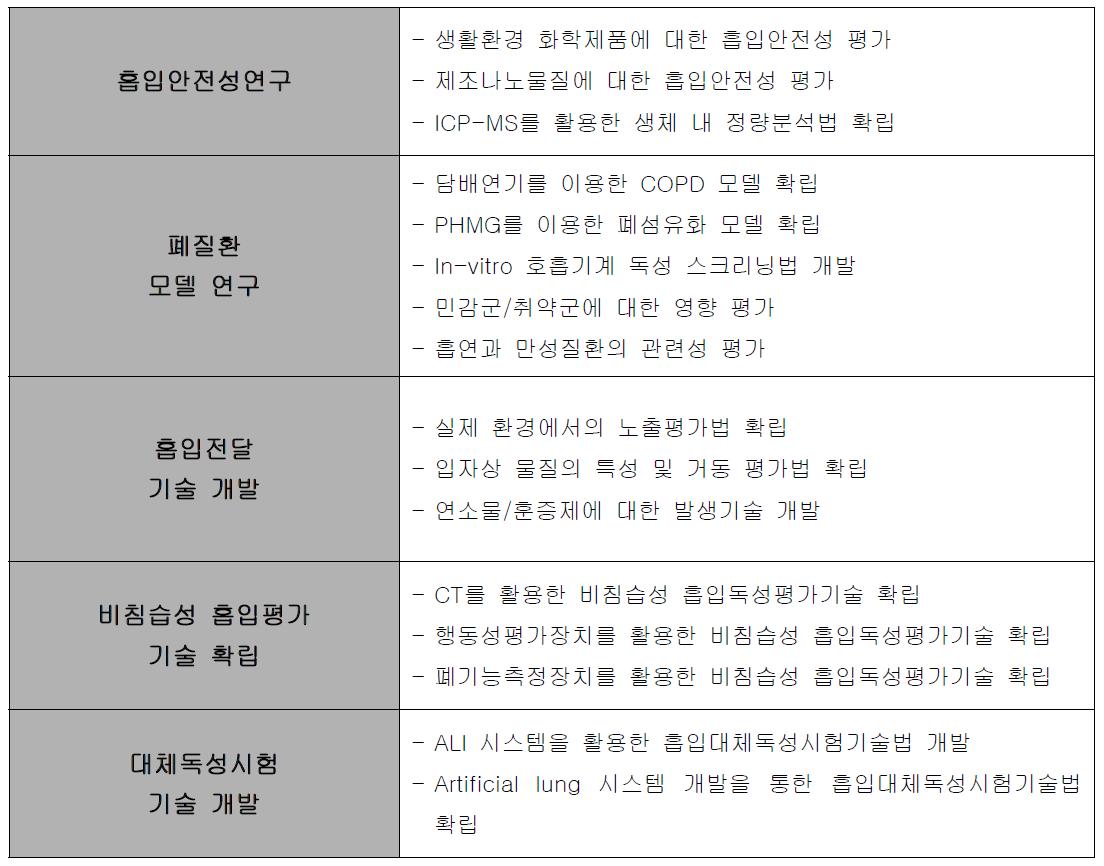 2단계 연구개발의 목표기술요소별 주요 세부추진연구 요약