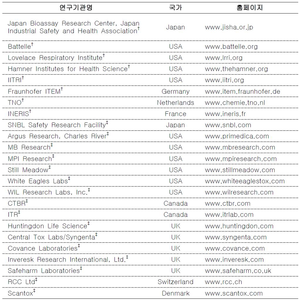 국외 흡입관련 연구기관 및 CRO 현황