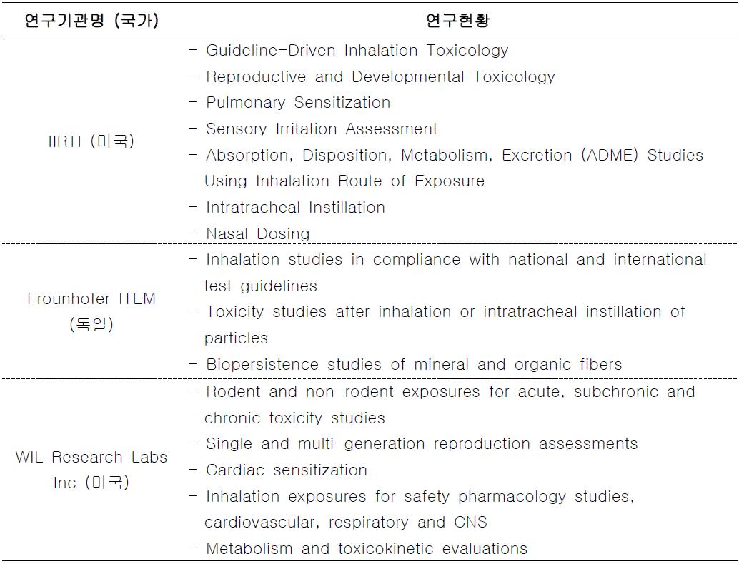 주요 흡입독성 연구기관