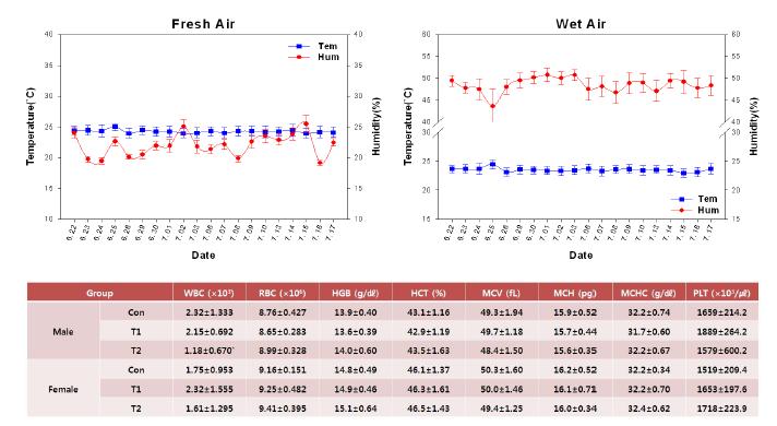 온습도 및 혈액생화학 수치