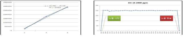 Calibration curve and Concentration monitoring