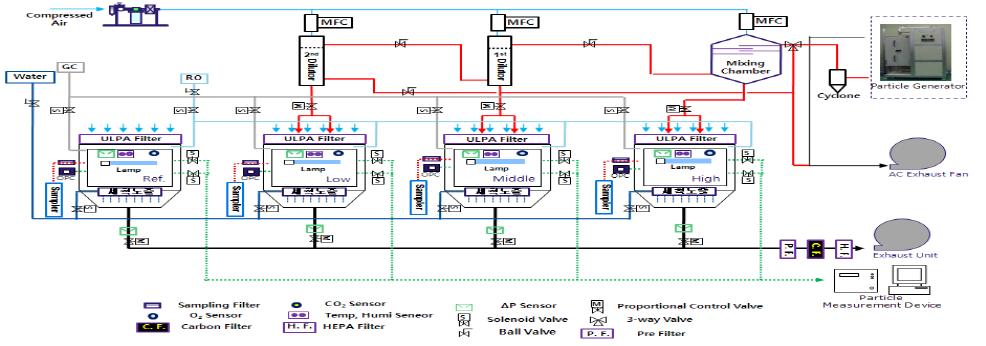 Schematic diagram of whole body chamber systems