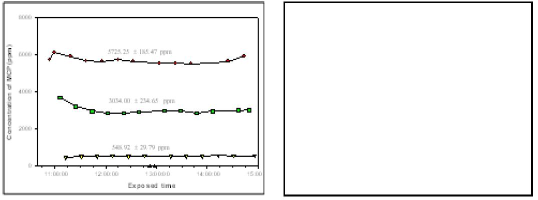 Chamber concentration and body weights change of male rats