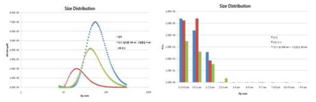 Size distribution of generated test materials