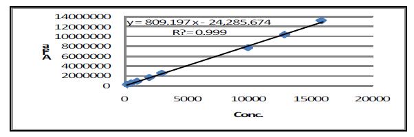 Calibration curve