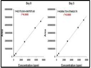 Calibration curves