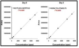 Calibration curves