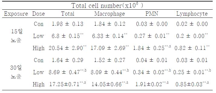 BALF cell distribution values