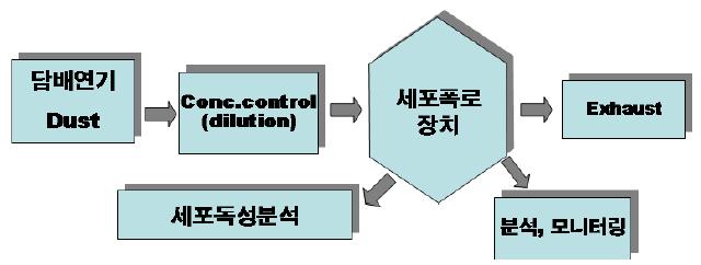 In-vitro 세포폭로장치의 구성