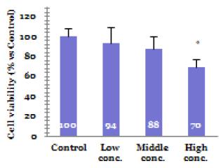 Cell viability