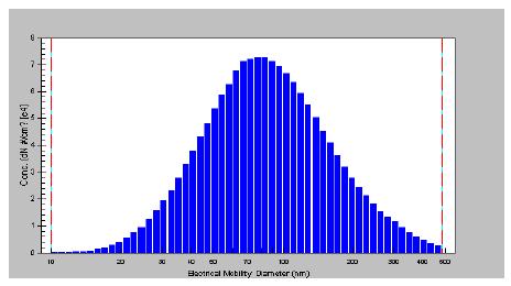 Measured profile of particlesize by electrical mobility diameter (nm)