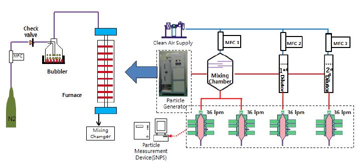 Diagram of nano aerosol generation using furnace generator