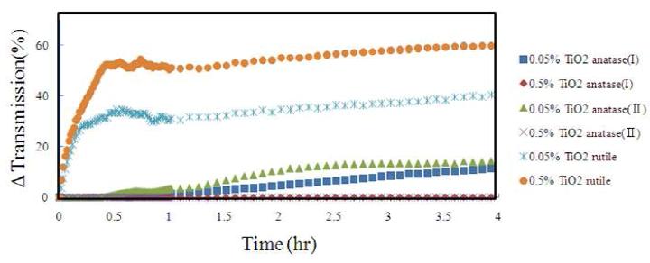 Dispersibility of TiO2 particles