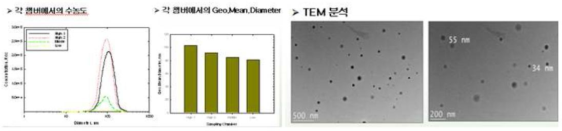 Concentration and characteristics of SiO2 nanoparticle